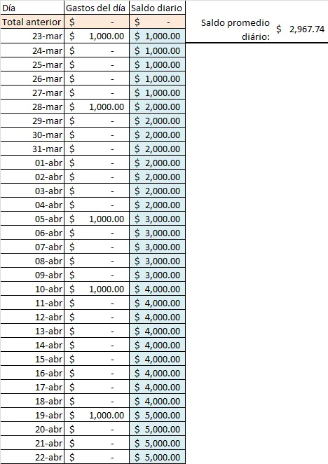 Ejemplo Saldo Promedio Diario